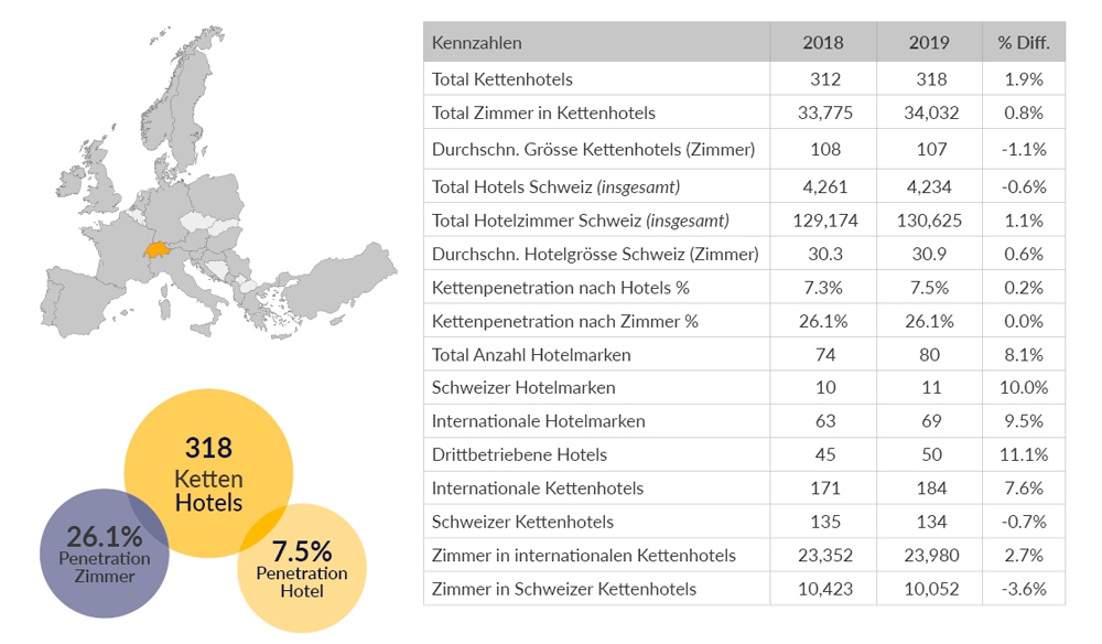 Schlüsselstatistik Hotels & Hotelketten in der Schweiz 2020